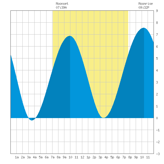 Club Bridge Creek entrance tide chart for Friday, April 3, 2026