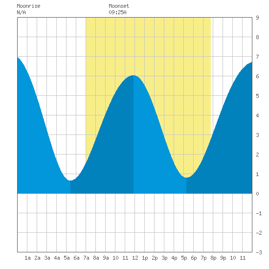 Club Bridge Creek entrance tide chart for Monday, April 6, 2026