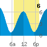 Club Bridge Creek entrance tide chart for Monday, April 6, 2026