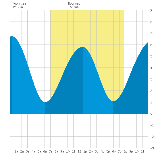 Club Bridge Creek entrance tide chart for Tuesday, April 7, 2026