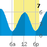 Club Bridge Creek entrance tide chart for Tuesday, April 7, 2026