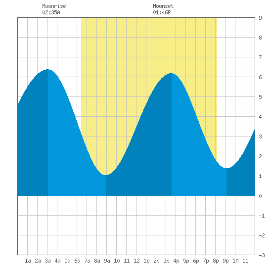 Club Bridge Creek entrance tide chart for Sunday, May 10, 2026