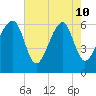 Club Bridge Creek entrance tide chart for Sunday, May 10, 2026