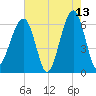 Club Bridge Creek entrance tide chart for Wednesday, May 13, 2026