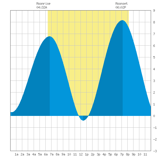 Club Bridge Creek entrance tide chart for Thursday, May 14, 2026