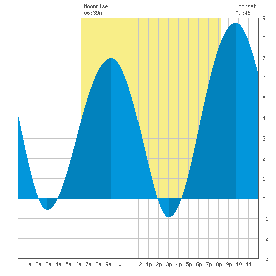 Club Bridge Creek entrance tide chart for Sunday, May 17, 2026