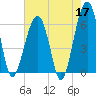 Club Bridge Creek entrance tide chart for Sunday, May 17, 2026