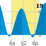 Club Bridge Creek entrance tide chart for Tuesday, May 19, 2026