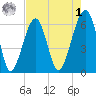 Club Bridge Creek entrance tide chart for Friday, May 1, 2026