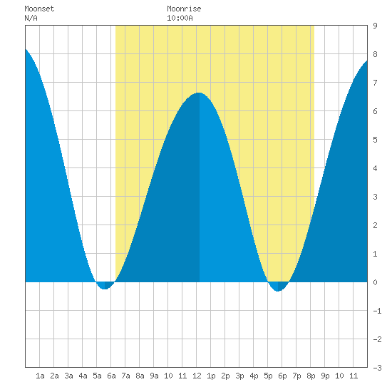 Club Bridge Creek entrance tide chart for Wednesday, May 20, 2026