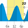 Club Bridge Creek entrance tide chart for Friday, May 22, 2026