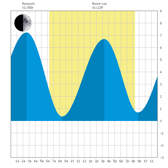 Club Bridge Creek entrance tide chart for Saturday, May 23, 2026