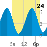 Club Bridge Creek entrance tide chart for Sunday, May 24, 2026