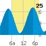Club Bridge Creek entrance tide chart for Monday, May 25, 2026