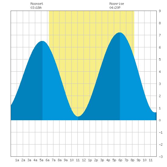 Club Bridge Creek entrance tide chart for Tuesday, May 26, 2026