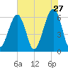 Club Bridge Creek entrance tide chart for Wednesday, May 27, 2026