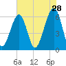 Club Bridge Creek entrance tide chart for Thursday, May 28, 2026