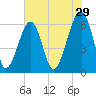 Club Bridge Creek entrance tide chart for Friday, May 29, 2026