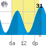Club Bridge Creek entrance tide chart for Sunday, May 31, 2026