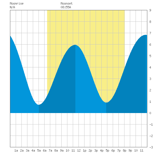 Club Bridge Creek entrance tide chart for Tuesday, May 5, 2026