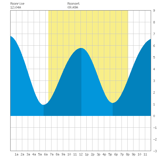 Club Bridge Creek entrance tide chart for Wednesday, May 6, 2026