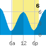 Club Bridge Creek entrance tide chart for Wednesday, May 6, 2026