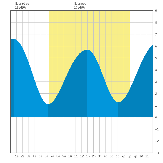 Club Bridge Creek entrance tide chart for Thursday, May 7, 2026