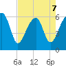 Club Bridge Creek entrance tide chart for Thursday, May 7, 2026