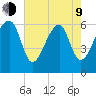 Club Bridge Creek entrance tide chart for Saturday, May 9, 2026