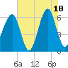 Club Bridge Creek entrance tide chart for Wednesday, June 10, 2026