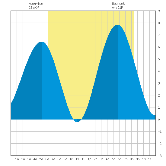 Club Bridge Creek entrance tide chart for Thursday, June 11, 2026