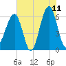 Club Bridge Creek entrance tide chart for Thursday, June 11, 2026
