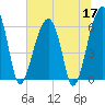Club Bridge Creek entrance tide chart for Wednesday, June 17, 2026