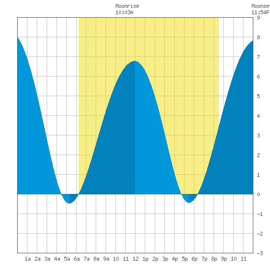 Club Bridge Creek entrance tide chart for Thursday, June 18, 2026