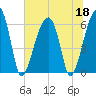 Club Bridge Creek entrance tide chart for Thursday, June 18, 2026