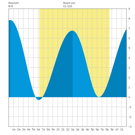 Club Bridge Creek entrance tide chart for Friday, June 19, 2026