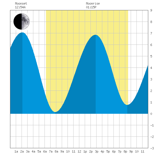 Club Bridge Creek entrance tide chart for Sunday, June 21, 2026