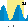 Club Bridge Creek entrance tide chart for Monday, June 22, 2026