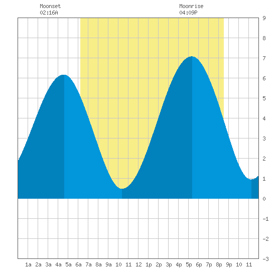 Club Bridge Creek entrance tide chart for Wednesday, June 24, 2026
