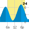 Club Bridge Creek entrance tide chart for Wednesday, June 24, 2026