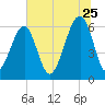 Club Bridge Creek entrance tide chart for Thursday, June 25, 2026