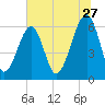 Club Bridge Creek entrance tide chart for Saturday, June 27, 2026