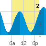 Club Bridge Creek entrance tide chart for Tuesday, June 2, 2026