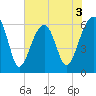 Club Bridge Creek entrance tide chart for Wednesday, June 3, 2026