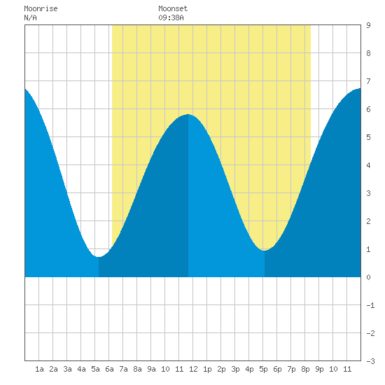 Club Bridge Creek entrance tide chart for Thursday, June 4, 2026