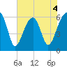 Club Bridge Creek entrance tide chart for Thursday, June 4, 2026