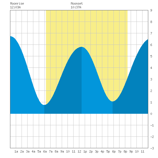 Club Bridge Creek entrance tide chart for Friday, June 5, 2026