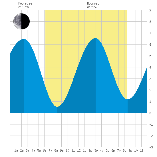 Club Bridge Creek entrance tide chart for Monday, June 8, 2026