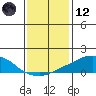 USCG Sector tide chart for Tuesday, January 12, 2021