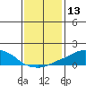 USCG Sector tide chart for Wednesday, January 13, 2021